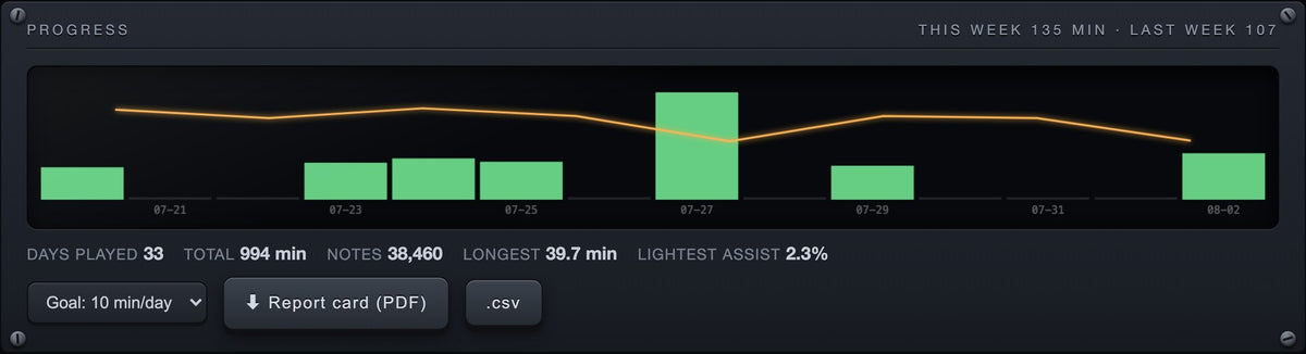 The progress panel: practice minutes per day, a falling assist trend line, 33 days played and 38,460 notes
